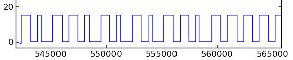 Plot of Hightimes & Lowtimes of the received signal